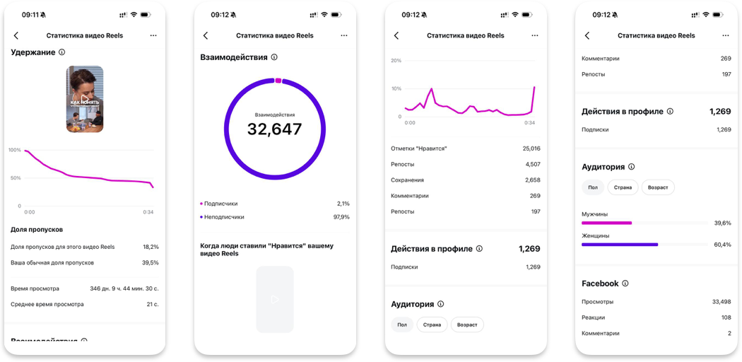 Reels статистика 32K